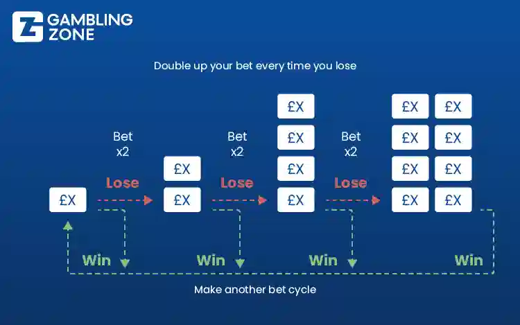 Buenas Martingale Strategy Strategy